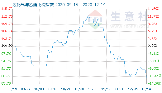 12月14日液化气与乙烯比价指数图