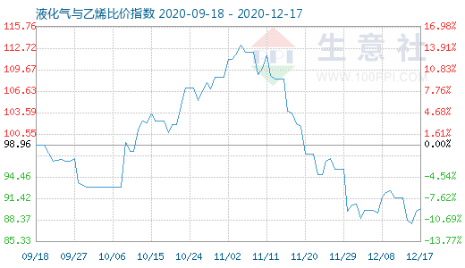 12月17日液化气与乙烯比价指数图