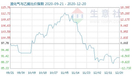 12月20日液化气与乙烯比价指数图