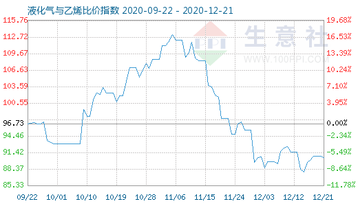 12月21日液化气与乙烯比价指数图