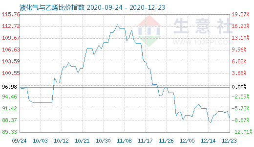 12月23日液化气与乙烯比价指数图