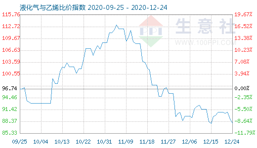 12月24日液化气与乙烯比价指数图