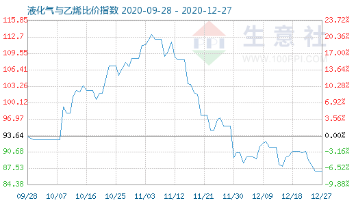 12月27日液化气与乙烯比价指数图