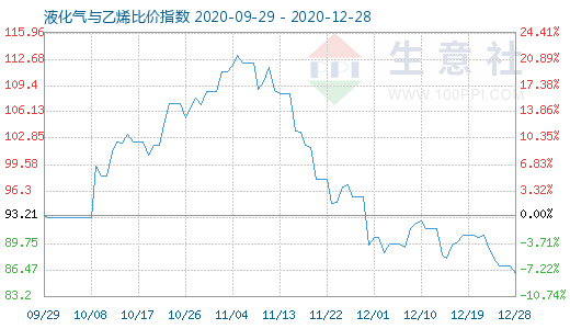 12月28日液化气与乙烯比价指数图