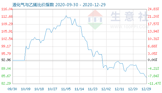 12月29日液化气与乙烯比价指数图