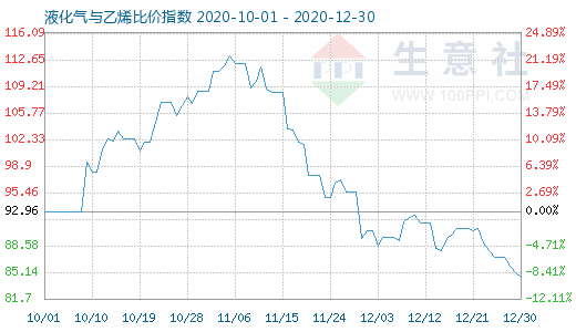 12月30日液化气与乙烯比价指数图