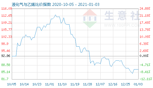 1月3日液化气与乙烯比价指数图