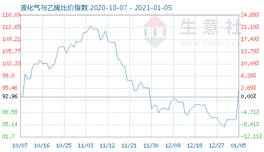 1月5日液化气与乙烯比价指数图