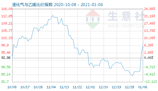 1月6日液化气与乙烯比价指数图