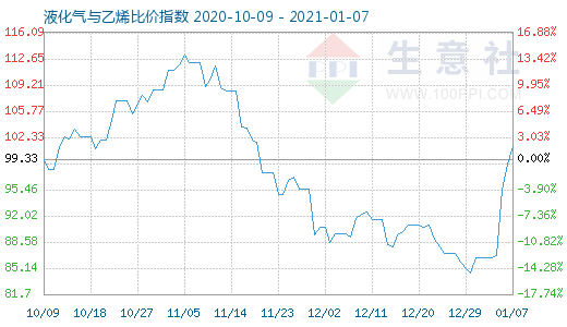 1月7日液化气与乙烯比价指数图