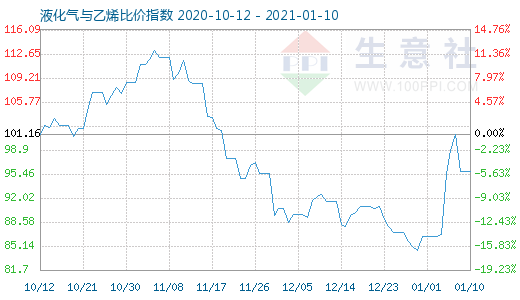 1月10日液化气与乙烯比价指数图