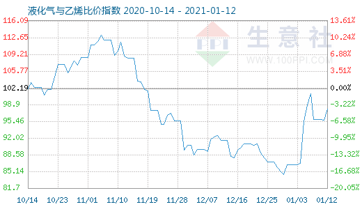 1月12日液化气与乙烯比价指数图