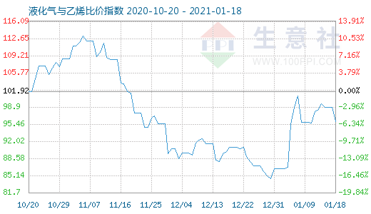 1月18日液化气与乙烯比价指数图