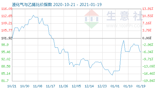 1月19日液化气与乙烯比价指数图