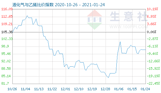 1月24日液化气与乙烯比价指数图