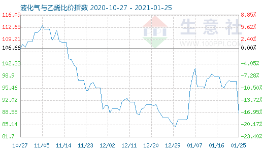 1月25日液化气与乙烯比价指数图