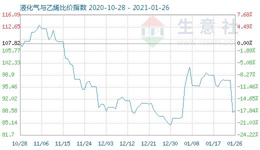 1月26日液化气与乙烯比价指数图