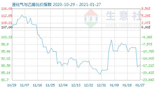 1月27日液化气与乙烯比价指数图