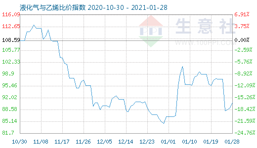 1月28日液化气与乙烯比价指数图