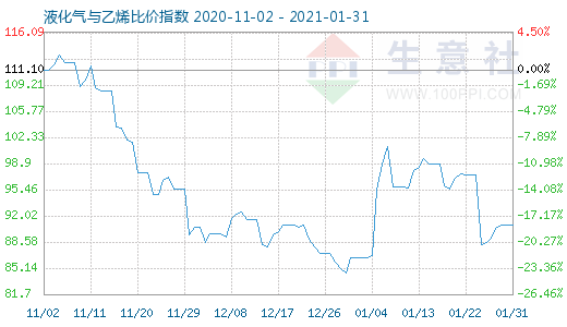 1月31日液化气与乙烯比价指数图