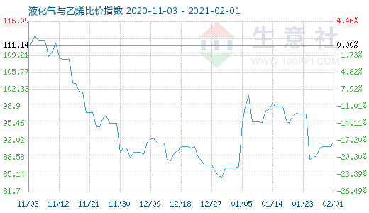 2月1日液化气与乙烯比价指数图