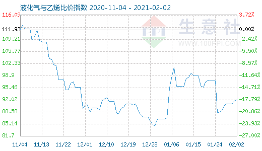 2月2日液化气与乙烯比价指数图