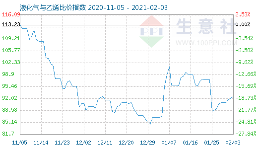 2月3日液化气与乙烯比价指数图