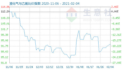 2月4日液化气与乙烯比价指数图