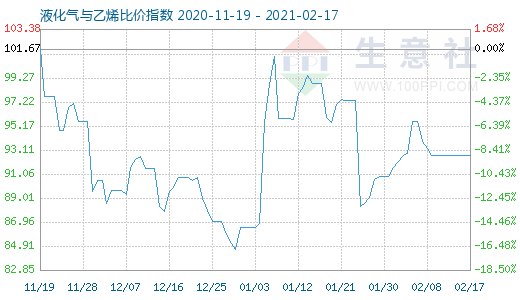 2月17日液化气与乙烯比价指数图