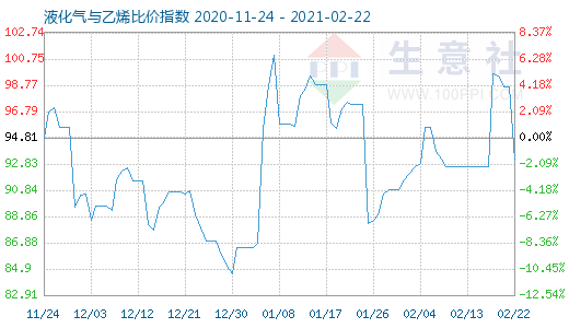 2月22日液化气与乙烯比价指数图