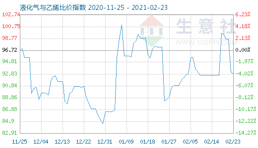 2月23日液化气与乙烯比价指数图