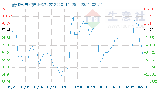 2月24日液化气与乙烯比价指数图