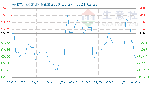 2月25日液化气与乙烯比价指数图