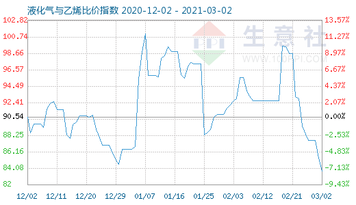 3月2日液化气与乙烯比价指数图