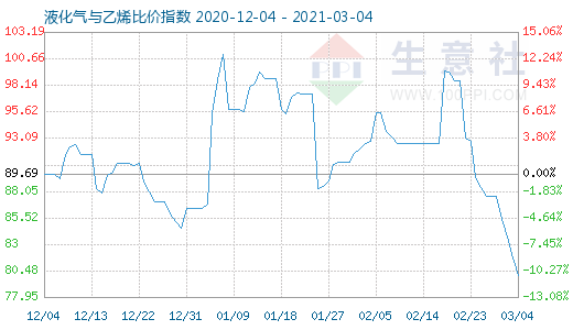 3月4日液化气与乙烯比价指数图