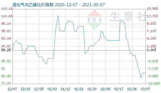 3月7日液化气与乙烯比价指数图