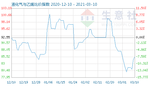 3月10日液化气与乙烯比价指数图