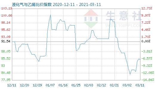 3月11日液化气与乙烯比价指数图