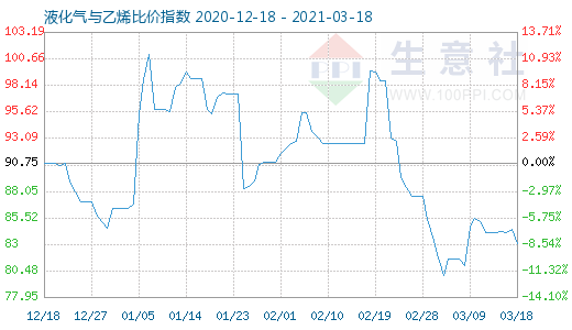 3月18日液化气与乙烯比价指数图