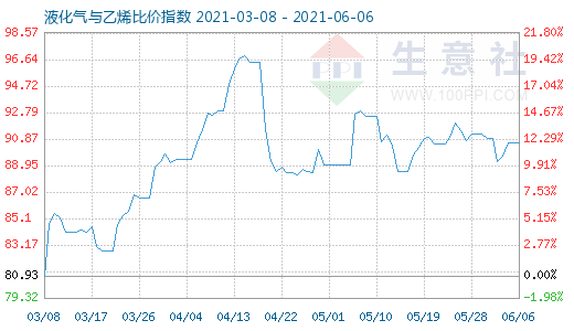 6月6日液化气与乙烯比价指数图