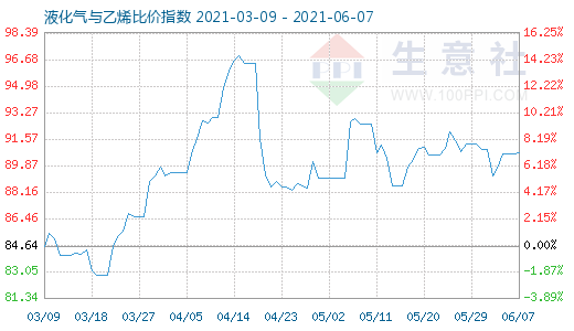 6月7日液化气与乙烯比价指数图