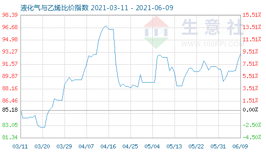 6月9日液化气与乙烯比价指数图