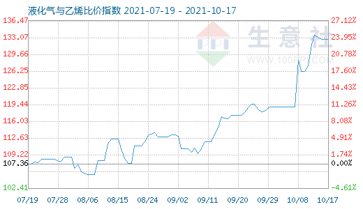 10月17日液化气与乙烯比价指数图