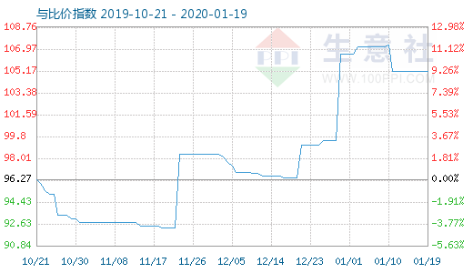 1月19日木浆与粘胶短纤比价指数图