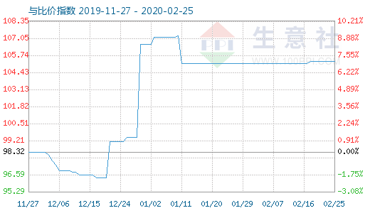 2月25日木浆与粘胶短纤比价指数图