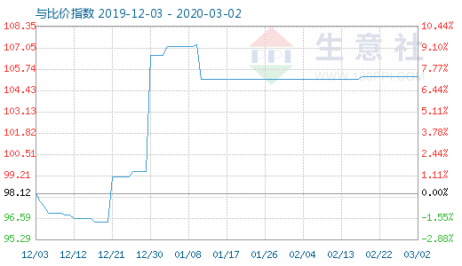 3月2日木浆与粘胶短纤比价指数图