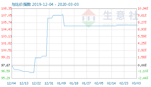 3月3日木浆与粘胶短纤比价指数图