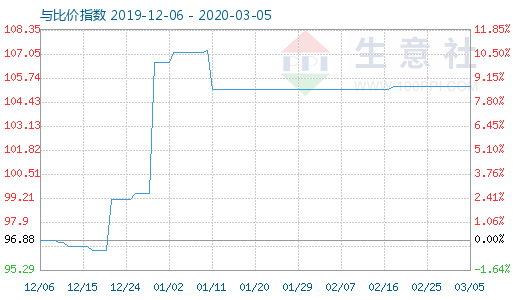 3月5日木浆与粘胶短纤比价指数图