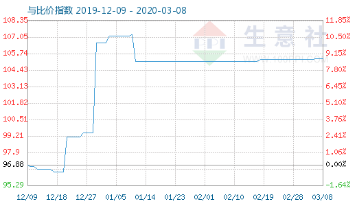 3月8日木浆与粘胶短纤比价指数图