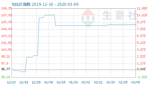 3月9日木浆与粘胶短纤比价指数图